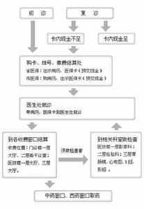 門診就診流程