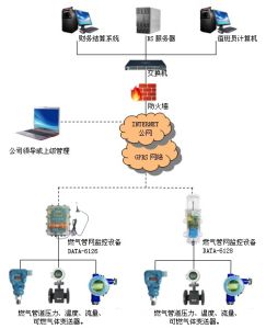 燃氣無線抄表系統