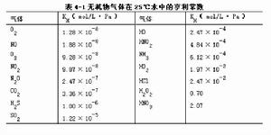 亨利定律常數