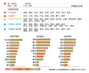 中國城市60強