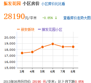 房價趨勢