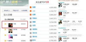騰訊微博、新浪微博和twitter排名