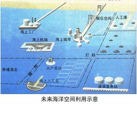 海洋空間資源