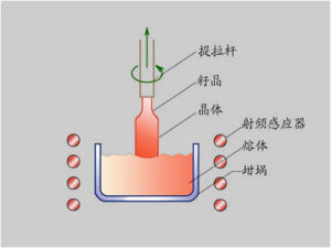 區域熔融法