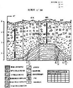 地質素描