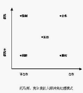 托馬斯解決衝突二維模式