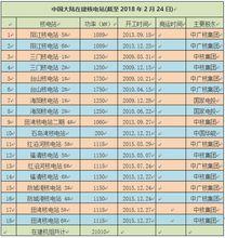 截止2018年4月在建核電站