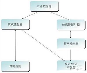 特徵檢測