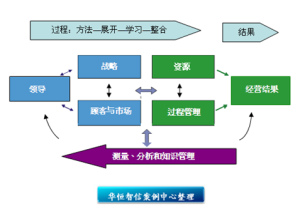 卓越績效評價準則