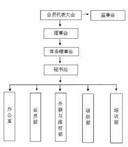 長沙市零售商業行業協會組織結構圖