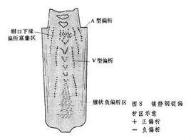 鋼錠巨觀偏析