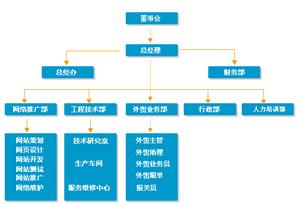 萬盛華科技公司組織架構圖