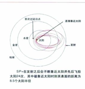 SP太陽探測器運行軌跡