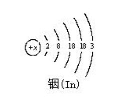 銦原子的核電荷數