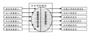 對企業契約的不同理解會導致企業投入要素主體定位的