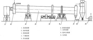 轉筒烘乾機