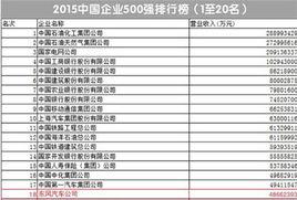 2015中國製造業企業500強排行榜