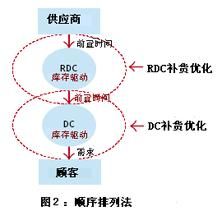 最佳化管理法