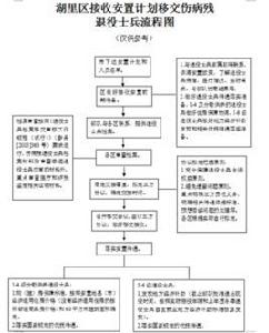 傷病殘軍人退役安置規定