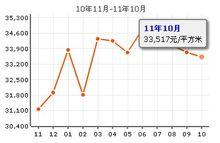 明珠家園均價走勢圖