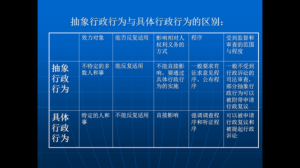 具體行政行為與抽象行政行為的區別