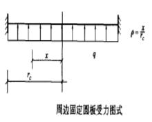 周邊固定圓板受力圖示