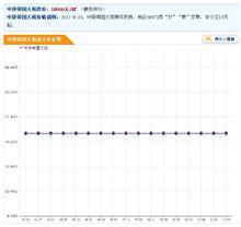 中庚帝國大苑房價走勢