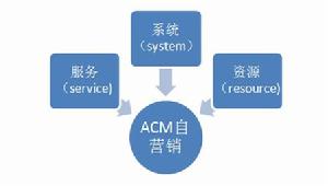 ACM自行銷系統