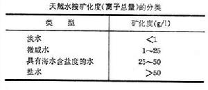 天然水地球化學類型