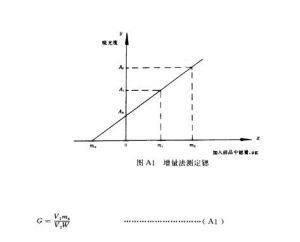 將三個含樣品及一個試劑本底的試液按A3所列工作條件，分別測定樣品和試劑本底的吸光度，第一至三個容量瓶中試液測出吸光度減去試劑本底吸光度分別得出Ax、A1、A2，以此對樣品中加入鍶量作圖(圖A1)。