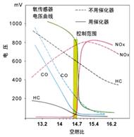 圖2-1三元催化轉化器對排放物的影響