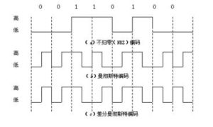 數字數據編碼