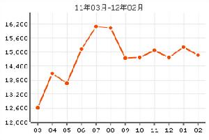 翠湖溫泉花園房價曲線圖