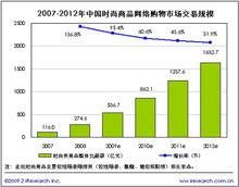 環比增長報告