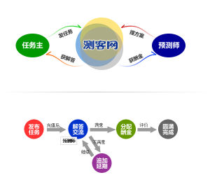 測客網服務工作流程圖