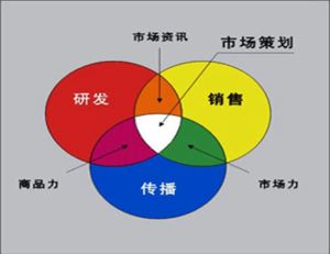 市場行銷控制