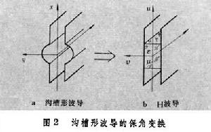 電磁場的保角變換