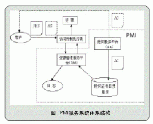 PKI技術