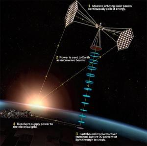 太空太陽能發電示意圖