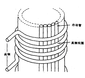 冷坩堝法