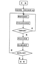 圖1 蟻群系統流程圖