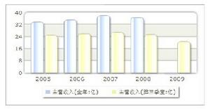 收入趨勢