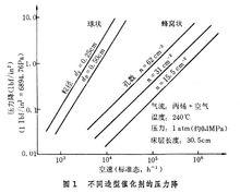 工業催化劑特性評定