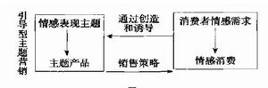 創造型主題行銷