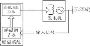 發電機勵磁系統