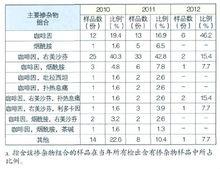 2010-12年廣東海洛因中含有主要摻雜物