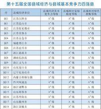 2015中國百強縣