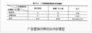 廣告效果指數