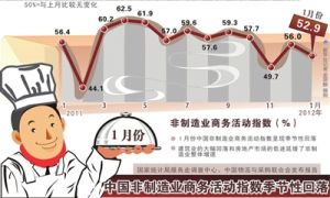 非製造業PMI指數