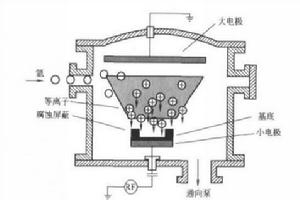 濺射蝕刻反應器